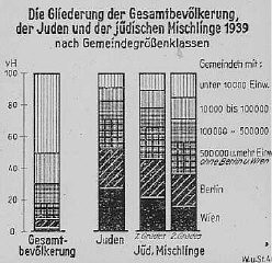 Chart showing the breakdown of Jews and Jews of "mixed race" (Mischlinge) within the total German population of 1939. [LCID: 80027]